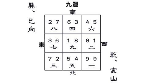 坐南向北九運